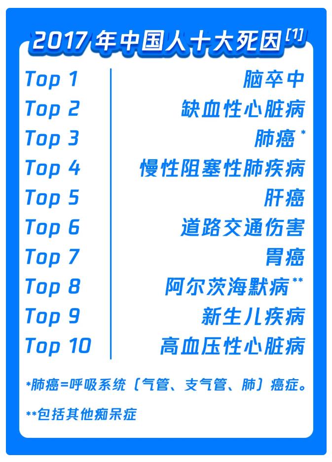 心血管疾病盯上3亿中国人！10个救命常识必看